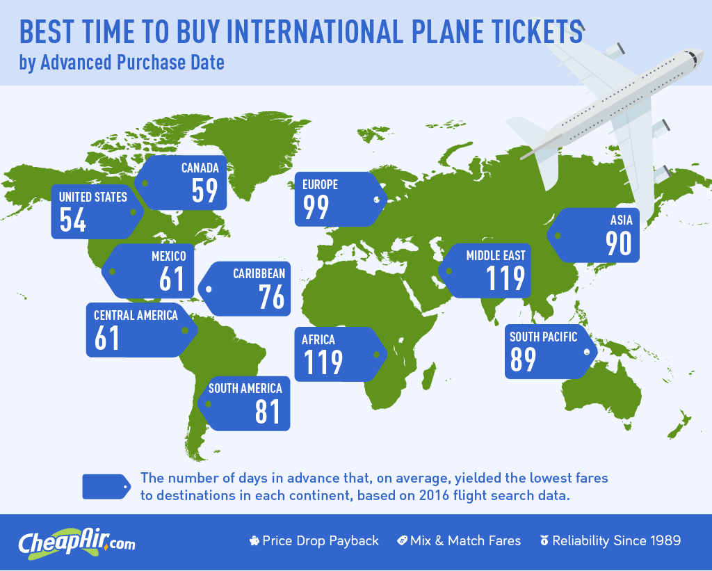 何时购买国际航班信息图