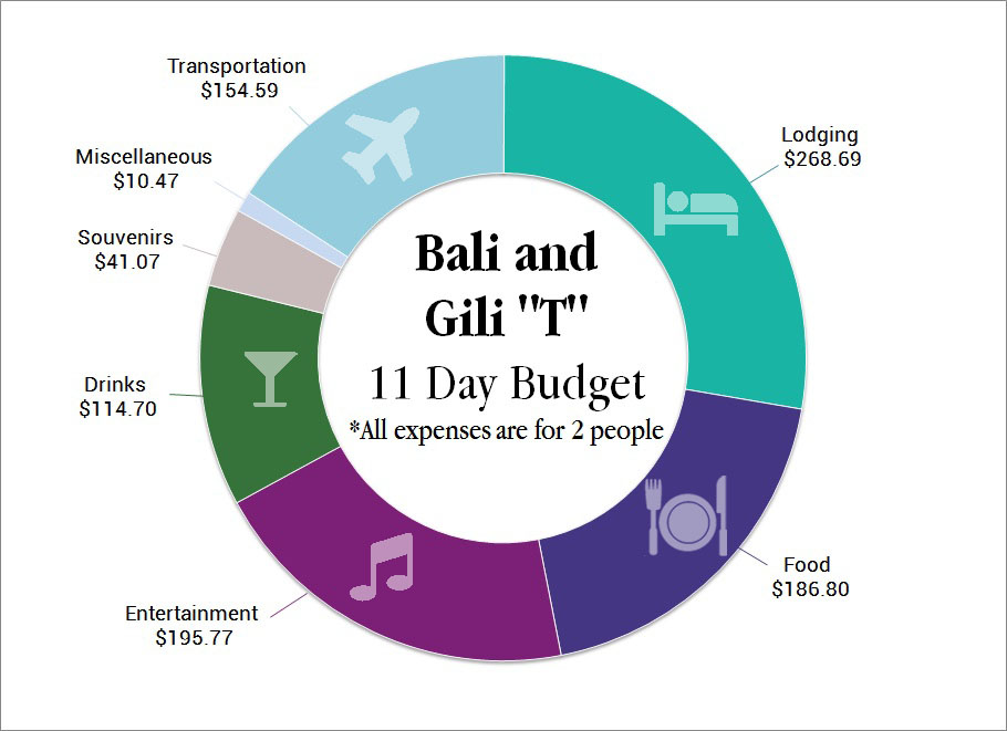 巴厘岛预算图